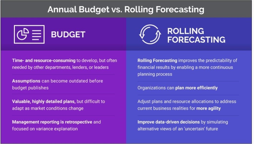 planning budgeting and forecasting with examples