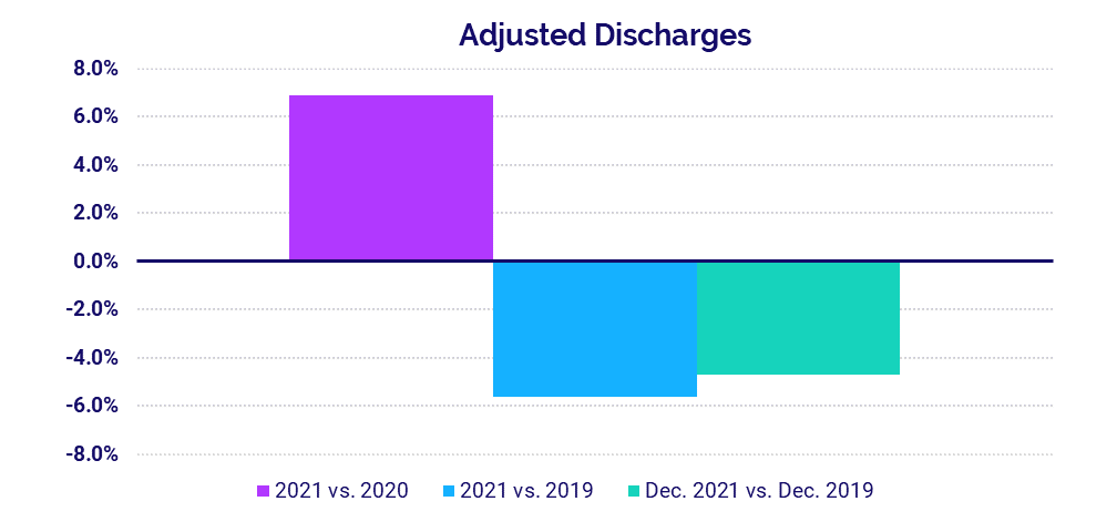 Adjusted Discharges
