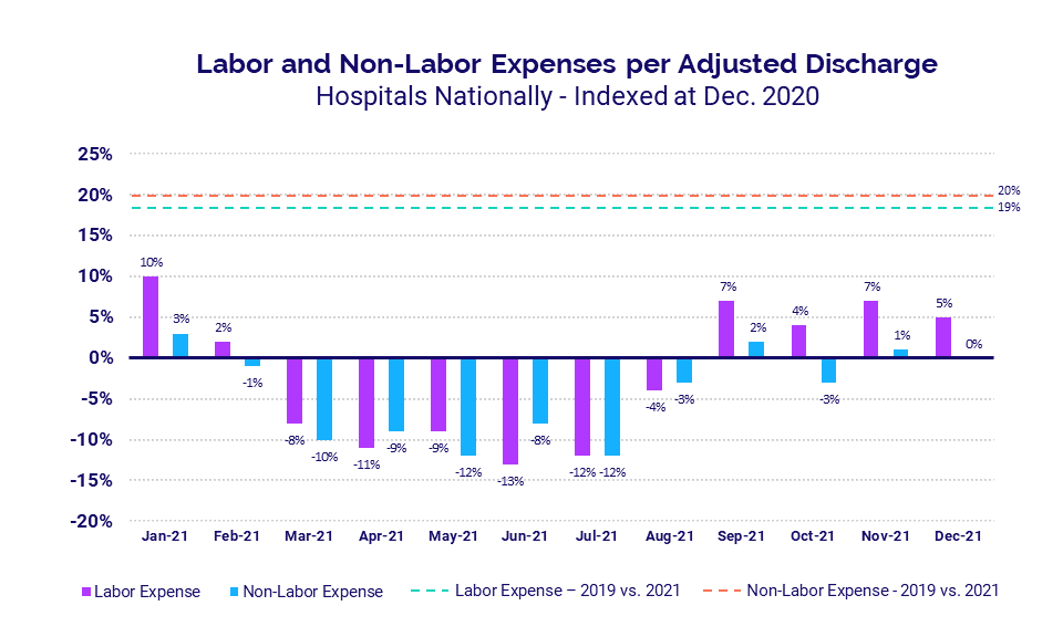 Labor and Non-Labor Expenses per Adjusted Discharge
