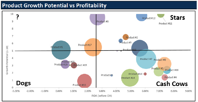 Figure 3. BCU Product Growth Potential vs. Profitability Report