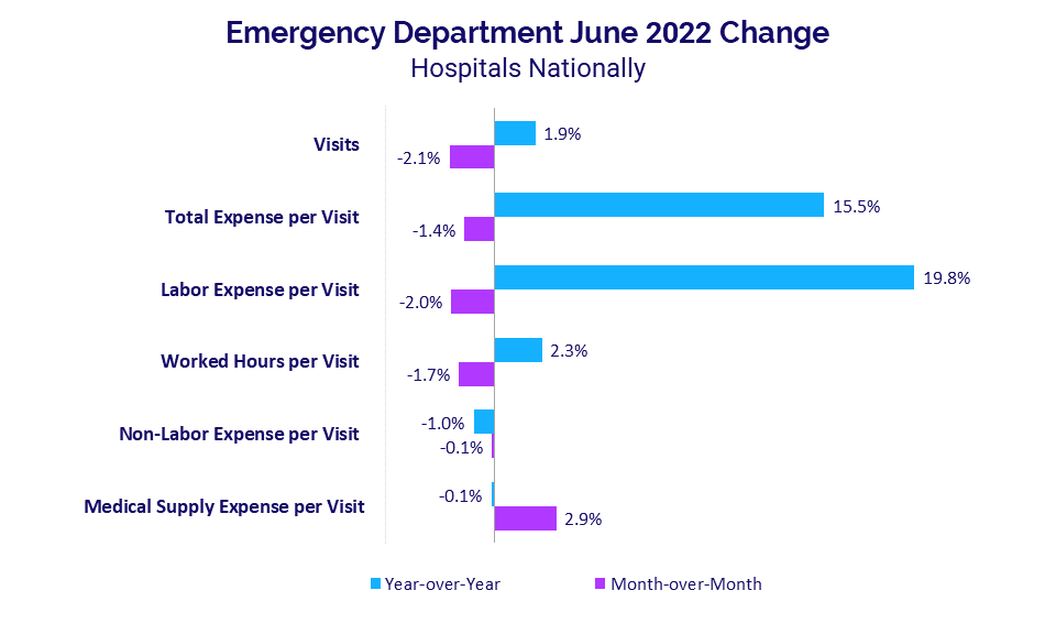 Emergency Department Changes