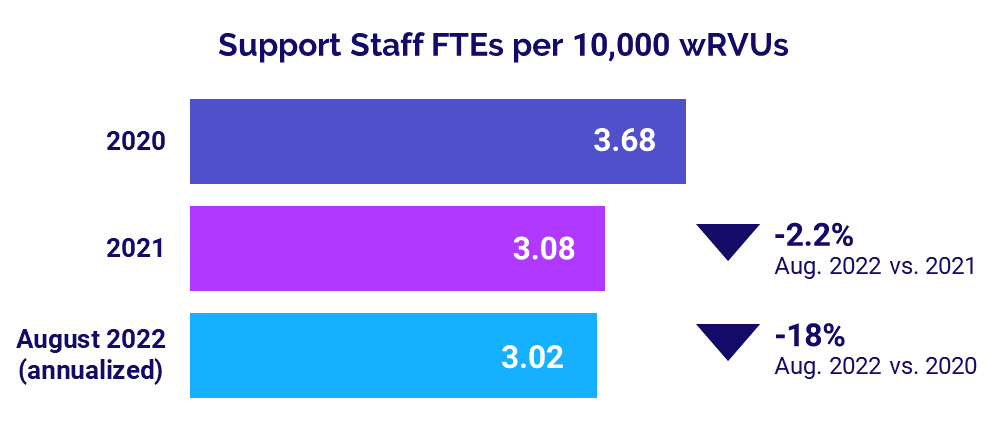 Support Staff FTEs per 10,000 wRVUs